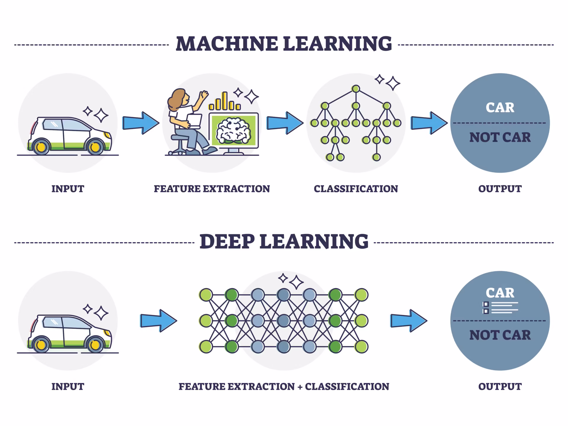 Introduction to Machine Learning – Overview of ML and Its Applications